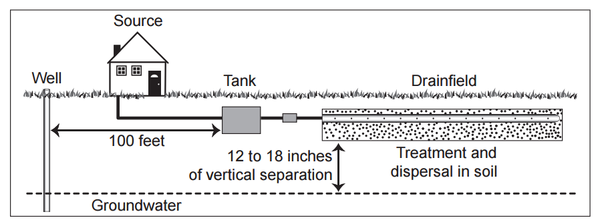 Diagram showing well, source (house), tank (100 feet from well), drain field, and groundwater (12 to 18 inches of vertical separation)